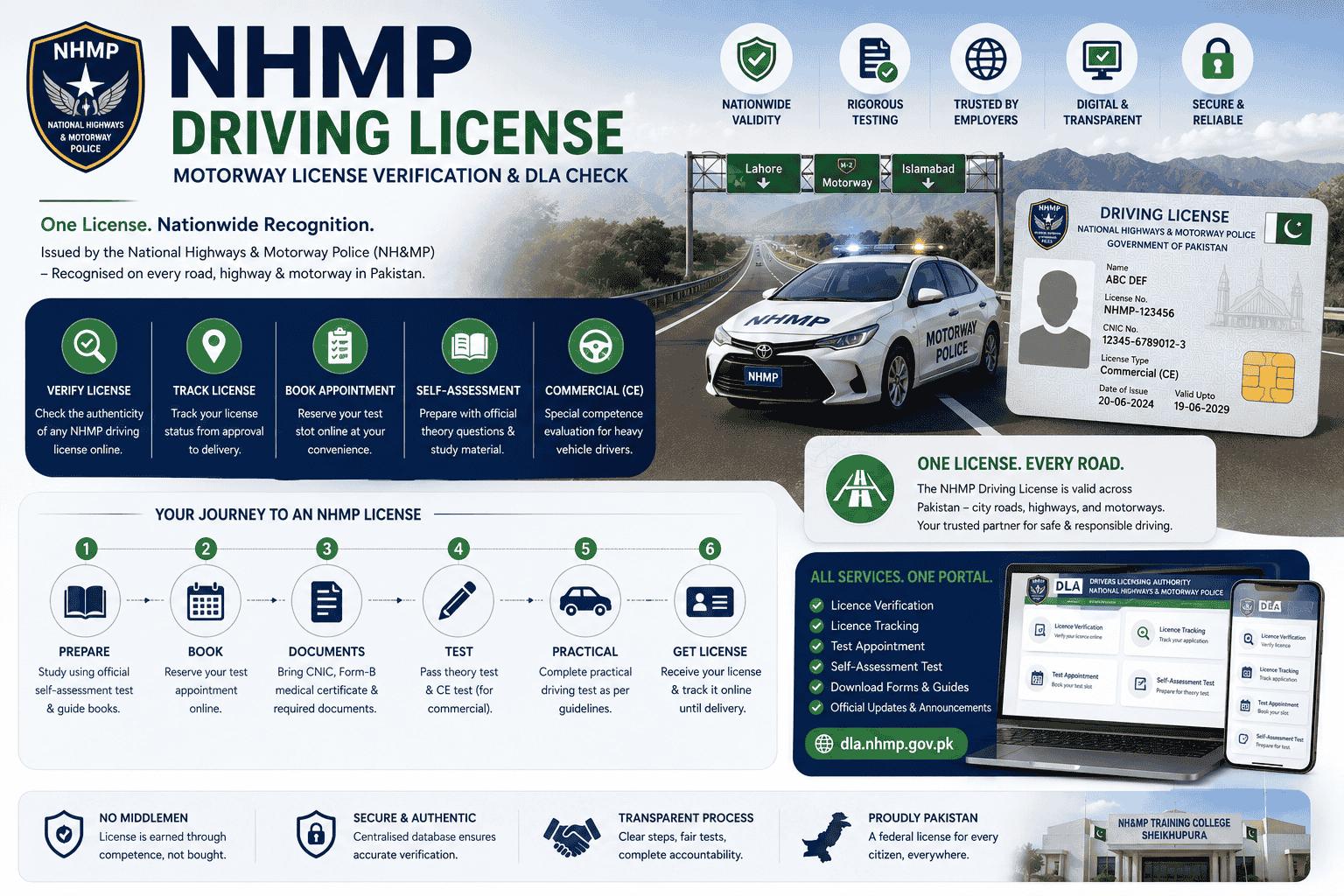NHMP driving license portal showing DLA verification, license tracking, test appointments, self-assessment tests, commercial driver evaluation, and nationwide motorway license services in Pakistan.